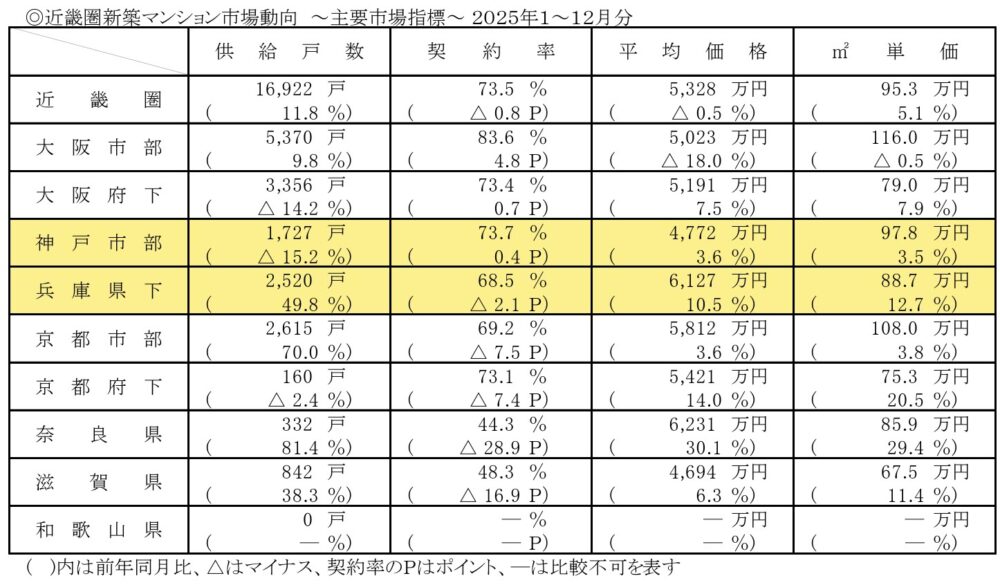 近畿 兵庫 新築 分譲 マンション 市場動向 神戸