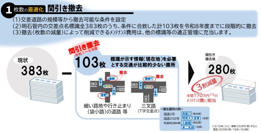 兵庫県 道路 標識 交差点名標識 最適化 間引き撤去