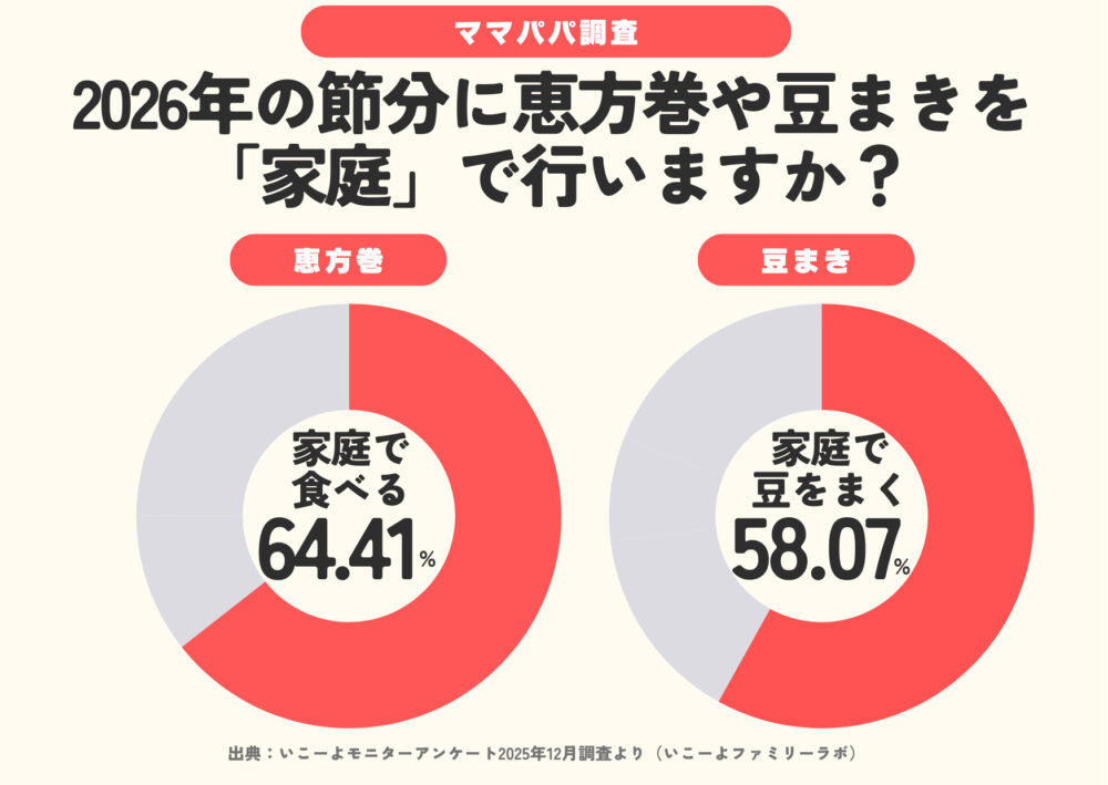 節分 いこーよ 調査 豆まき 鬼 恵方巻き