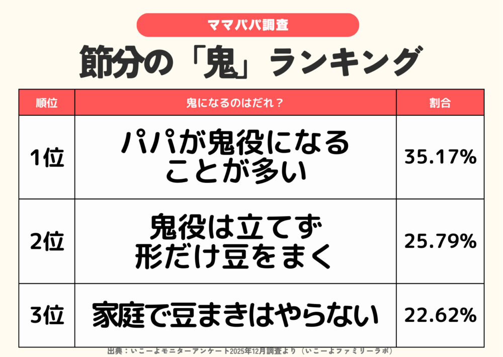 節分 いこーよ 調査 豆まき 鬼 恵方巻き