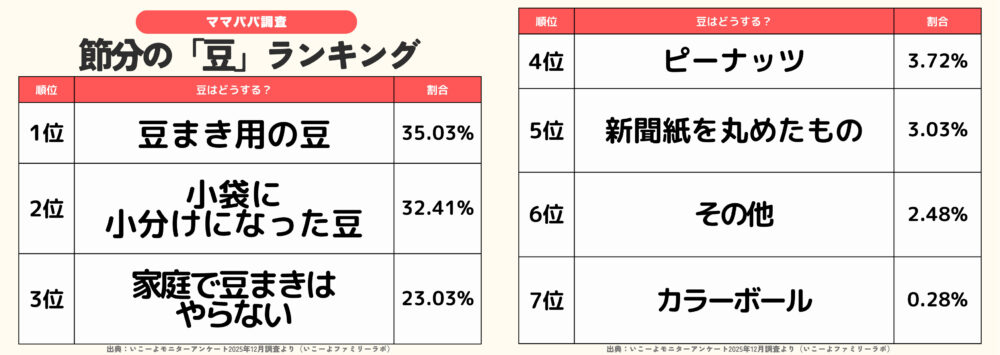 節分 いこーよ 調査 豆まき 鬼 恵方巻き