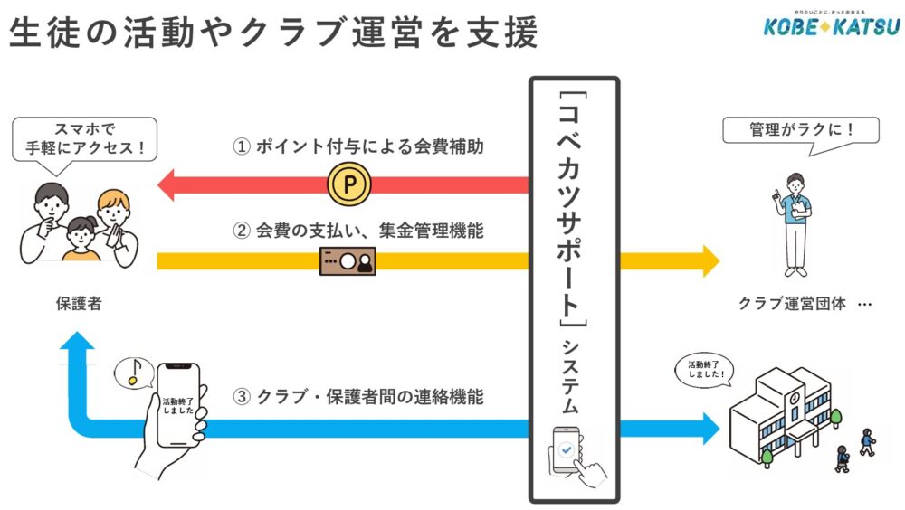 神戸市 中学 部活動 コベカツ 支援 基金 条例