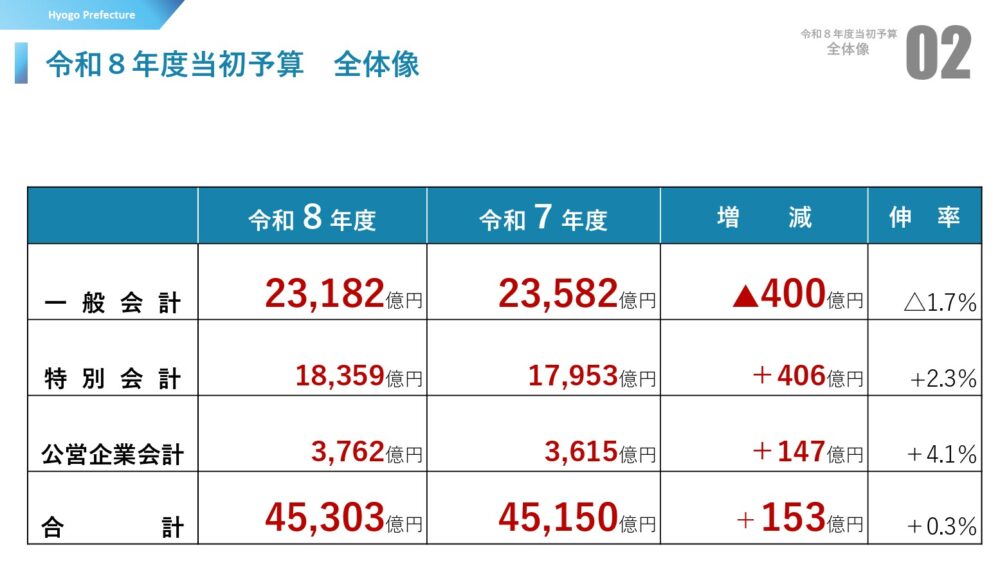 県政 兵庫県 起債許可団体 財政 予算 