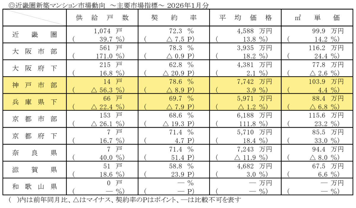 新築 マンション 市場動向 近畿 神戸 兵庫 不動産経済研究所