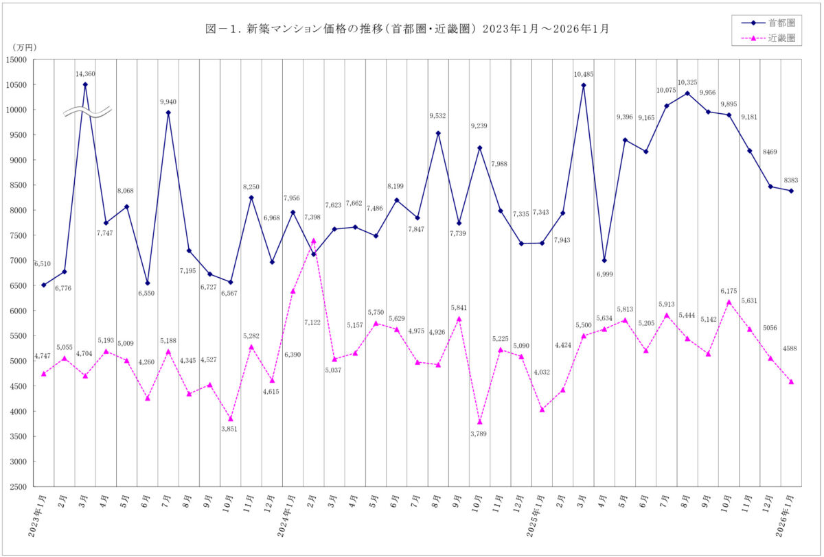 新築 マンション 市場動向 近畿 神戸 兵庫 不動産経済研究所