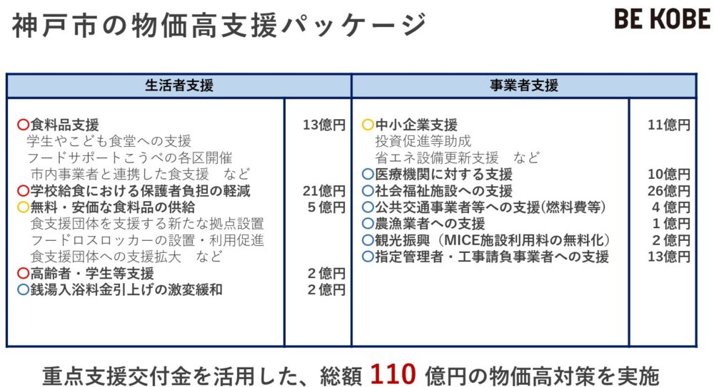 神戸市 物価高 対策 施策