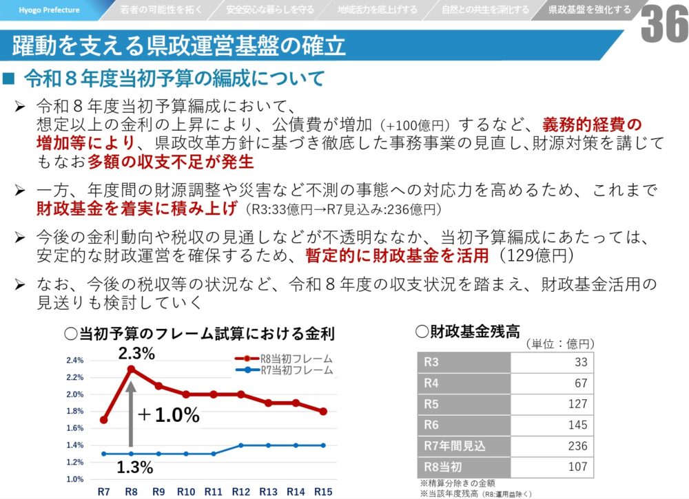 県政 兵庫県 起債許可団体 財政 予算 