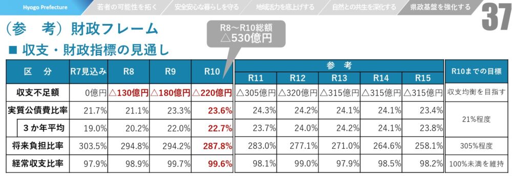 県政 兵庫県 起債許可団体 財政 予算 