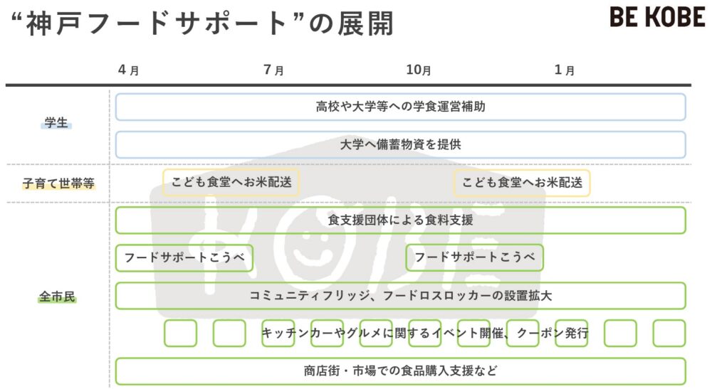 神戸市 物価高 対策 施策