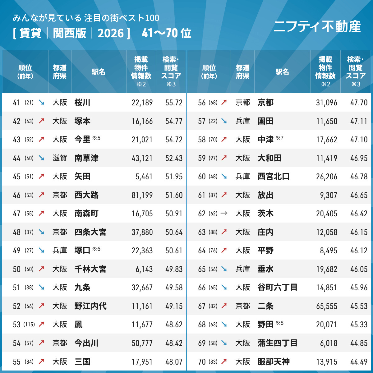 注目の街ランキング 関西版 2026 ニフティ不動産 武庫之荘 大阪 兵庫 江坂