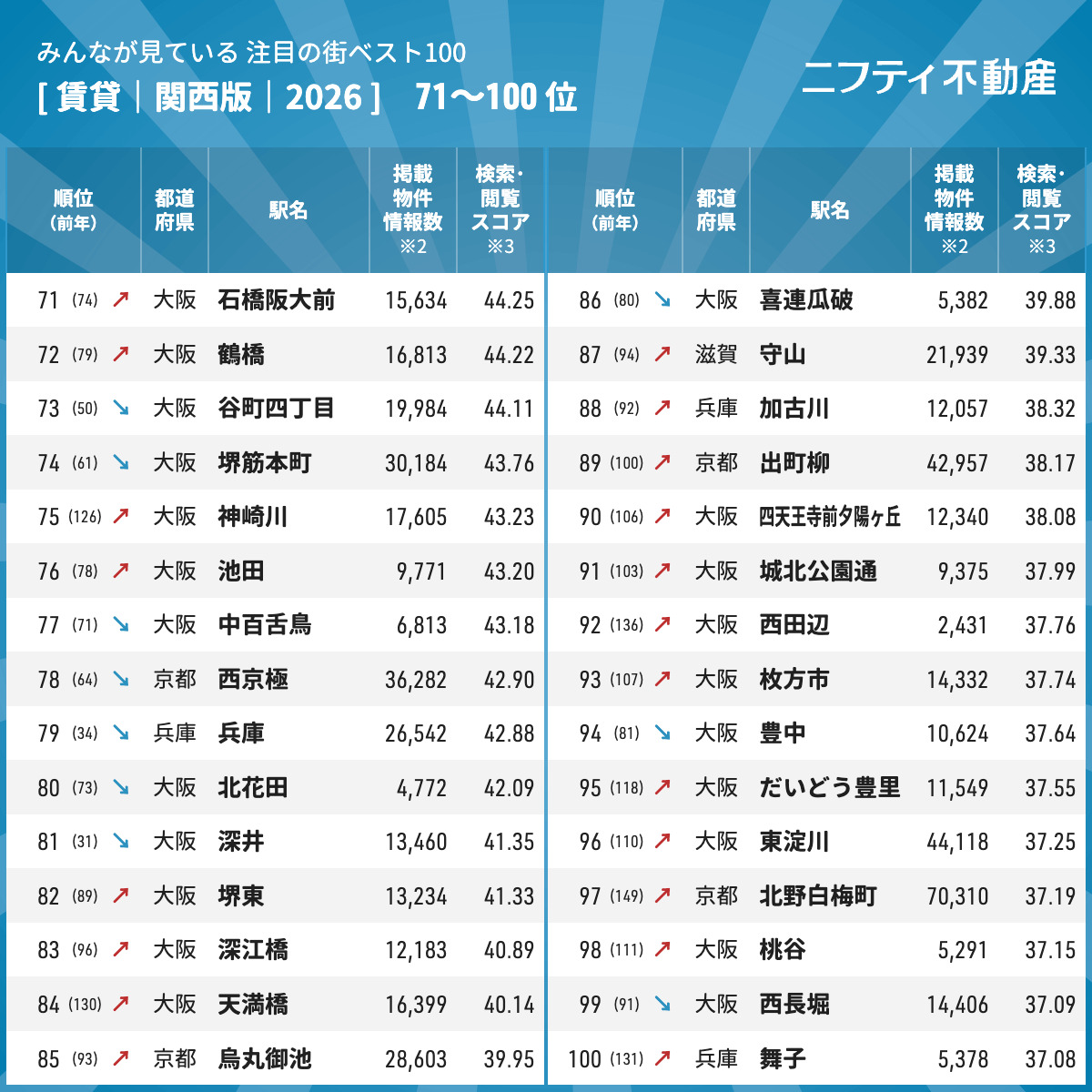 注目の街ランキング 関西版 2026 ニフティ不動産 武庫之荘 大阪 兵庫 江坂