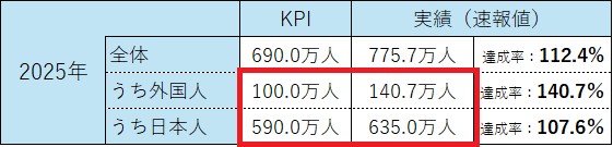 神戸市 インバウンド 訪日外国人 観光 宿泊者 