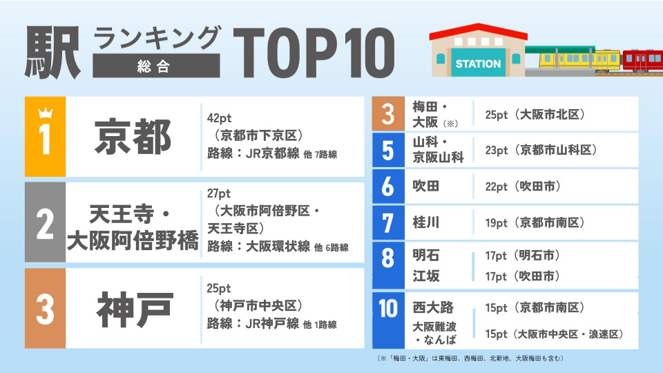調査 憧れの駅 子育て 共働き ランキング 神戸 兵庫県 JR