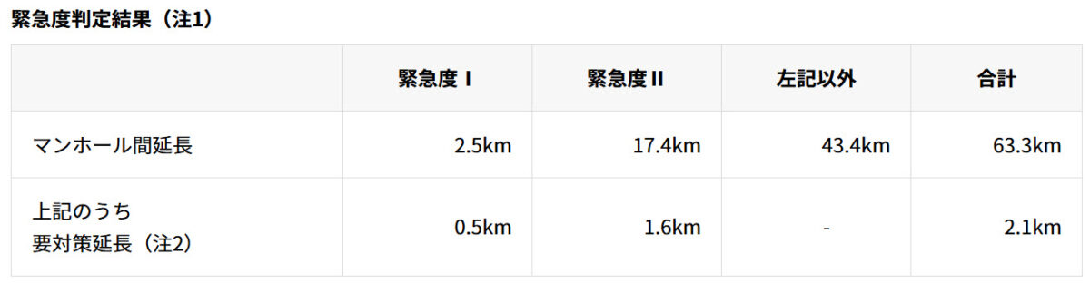 神戸市 下水道管 調査