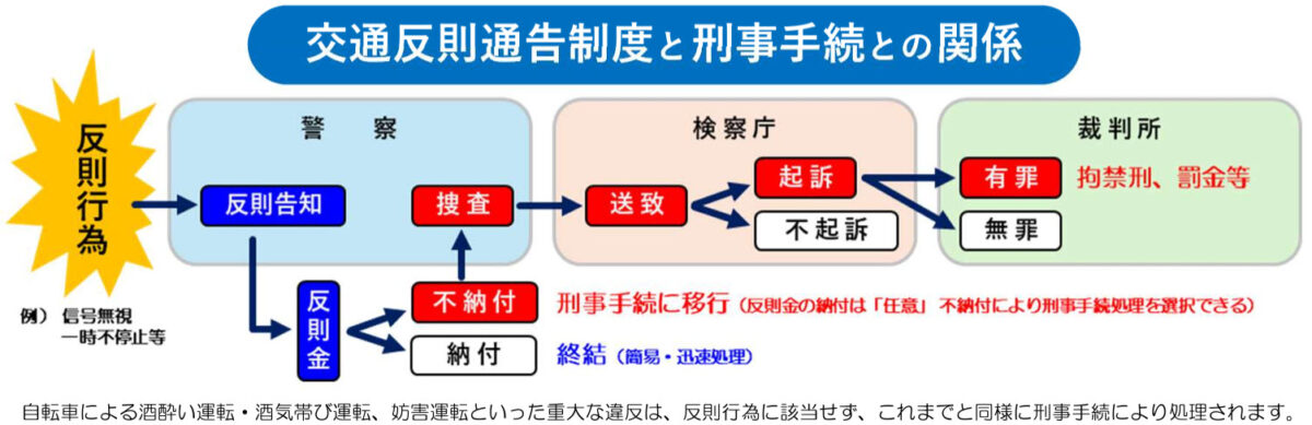 自転車 青切符 交通違反 反則金 罰金 