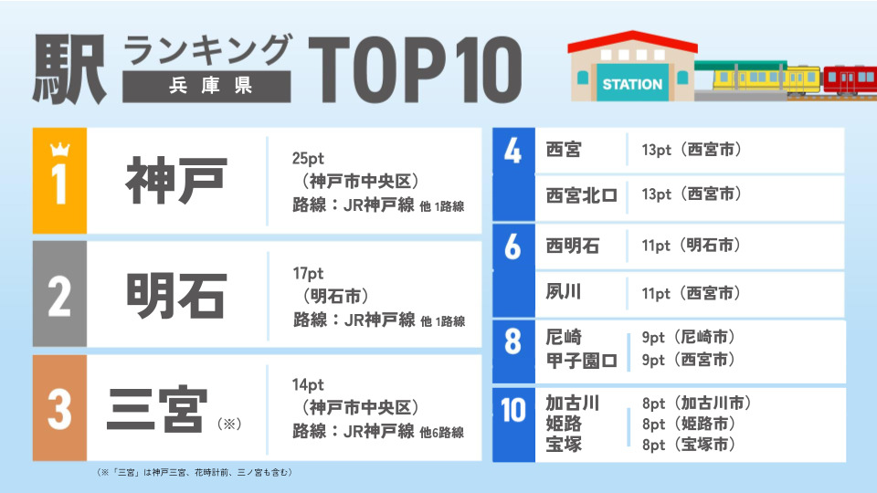 調査 憧れの駅 子育て 共働き ランキング 神戸 兵庫県 JR
