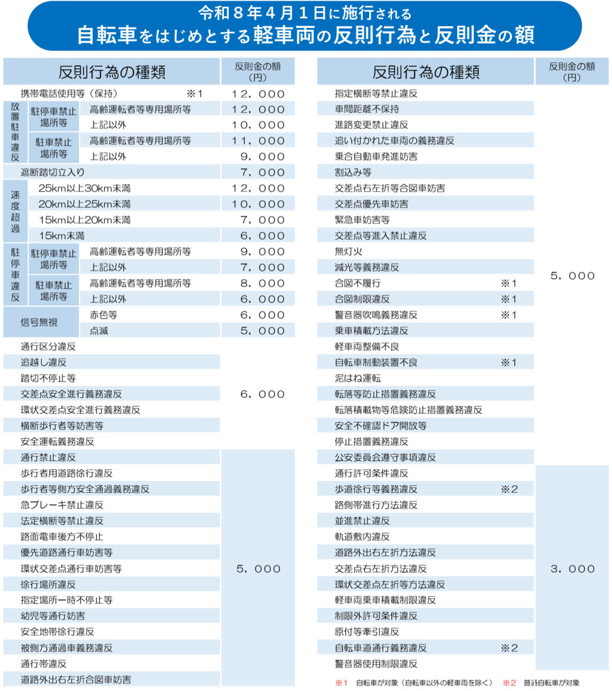 自転車 青切符 交通違反 反則金 罰金 