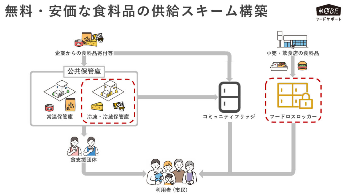 フードサポート 神戸市 食料品 物価高 支援