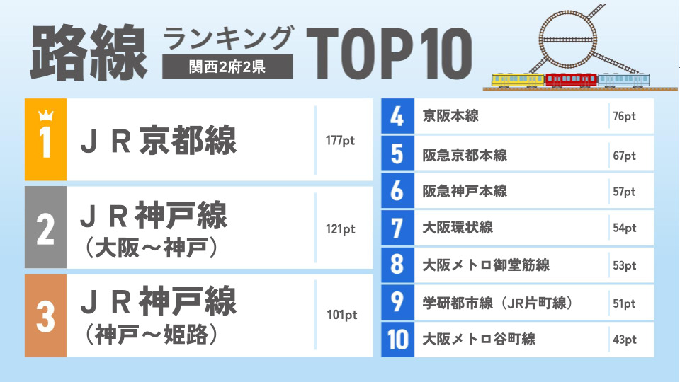 調査 憧れの駅 子育て 共働き ランキング 神戸 兵庫県 JR