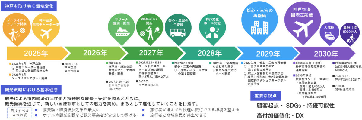 神戸市 インバウンド 訪日外国人 観光 宿泊者 