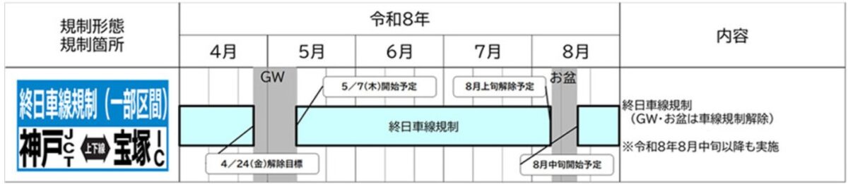 中国自動車道 中国道 交通規制 宝塚IC 神戸JCT 高速道路