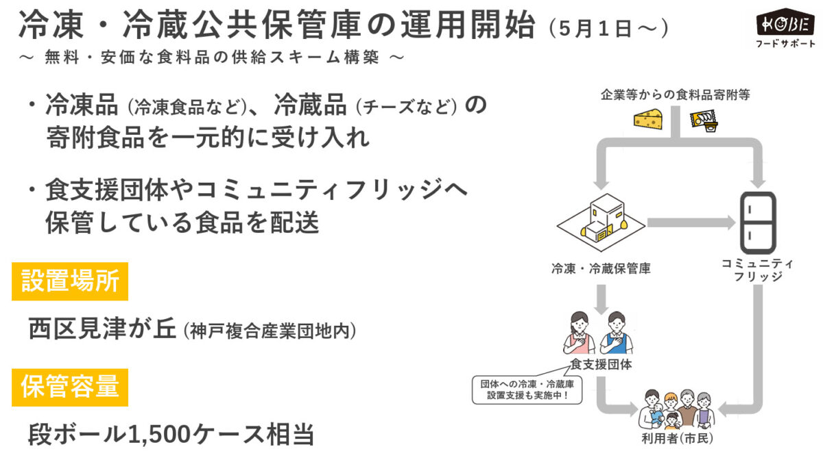 フードサポート 神戸市 食料品 物価高 支援