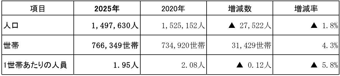 2025年 国勢調査 兵庫県 神戸市