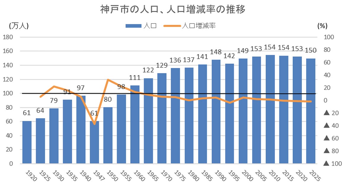 2025年 国勢調査 兵庫県 神戸市
