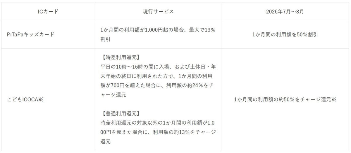 ポートライナー 六甲ライナー 神戸 割引 チャージ還元 ICOCA PiTaPa 子ども