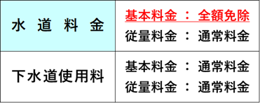 明石市 物価高 水道 基本料金 免除 減免 全免