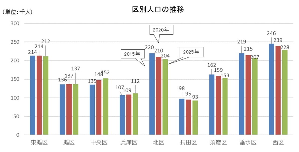 2025年 国勢調査 兵庫県 神戸市