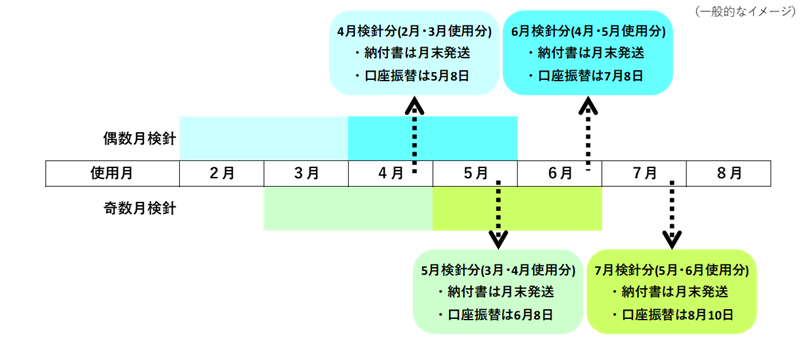 明石市 物価高 水道 基本料金 免除 減免 全免