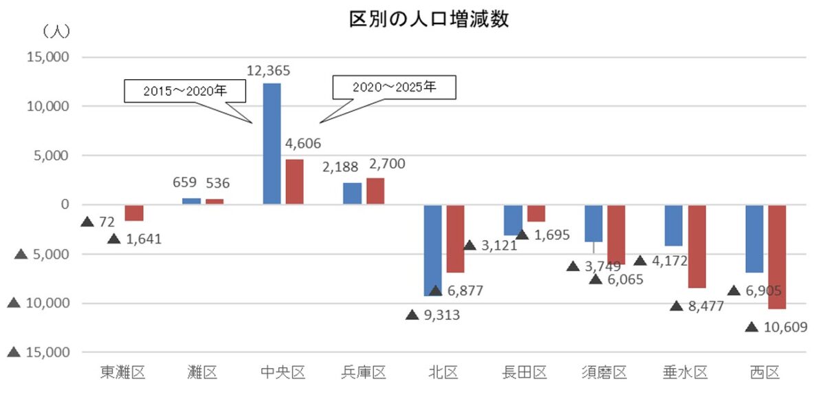 2025年 国勢調査 兵庫県 神戸市