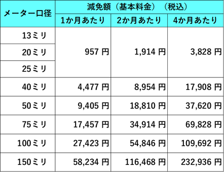 明石市 物価高 水道 基本料金 免除 減免 全免