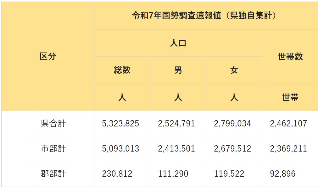 2025年 国勢調査 兵庫県 神戸市