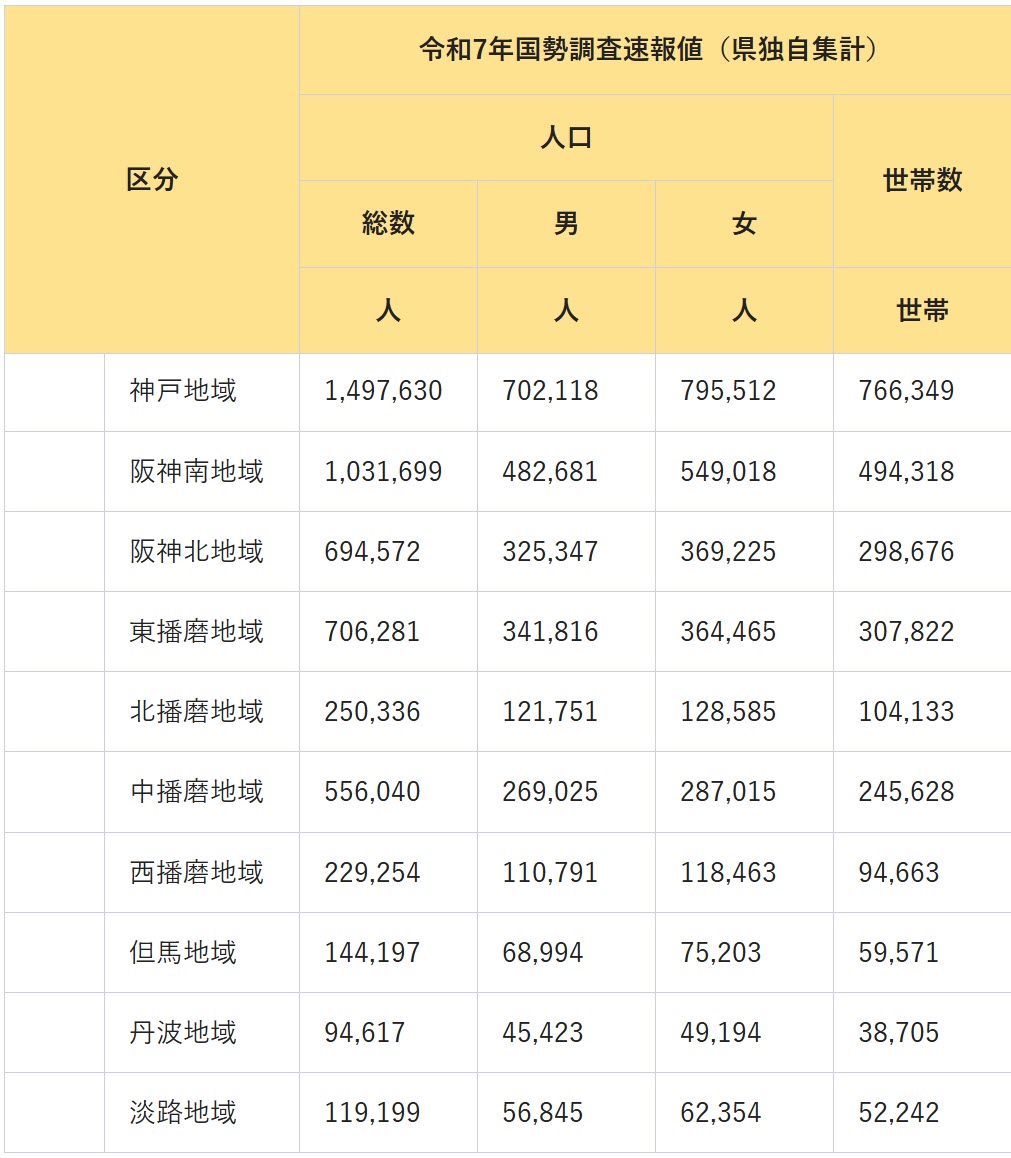 2025年 国勢調査 兵庫県 神戸市