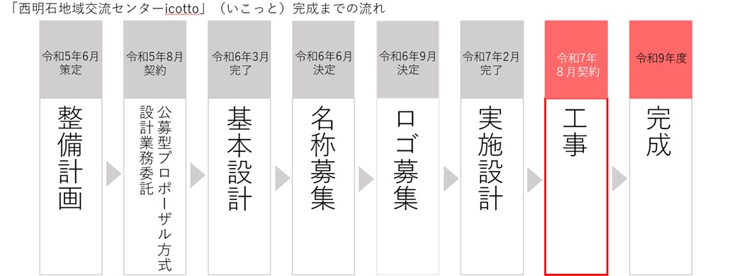 西明石 地域交流センター icotto 明石市 開発