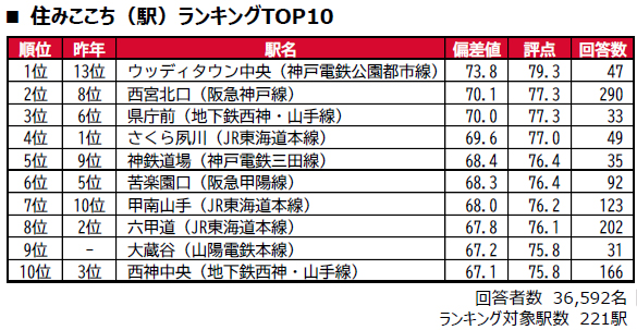 住みここち ランキング 兵庫県 ウッディタウン中央