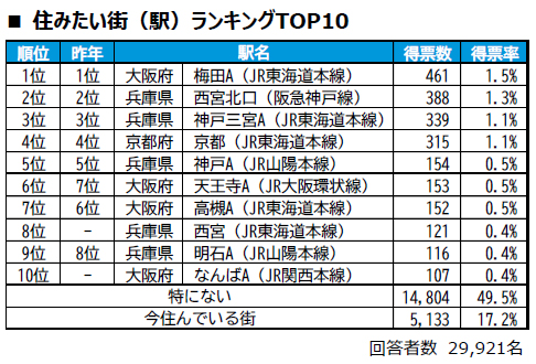 住みたい街 ランキング 西宮市 梅田 大阪
