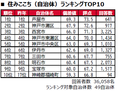 住みここち ランキング 兵庫県 ウッディタウン中央