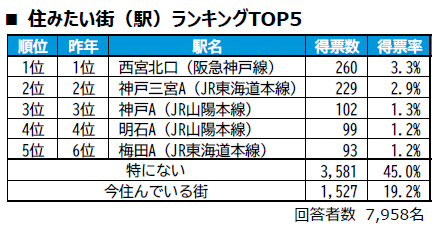 住みここち ランキング 兵庫県 ウッディタウン中央