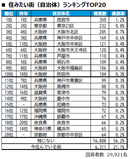 住みたい街 ランキング 西宮市 梅田 大阪