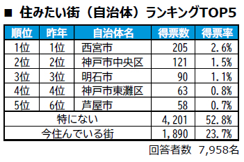住みここち ランキング 兵庫県 ウッディタウン中央