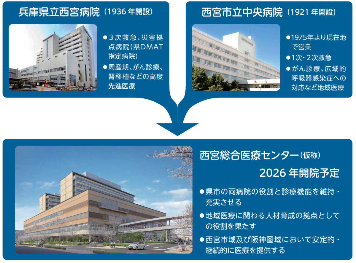 兵庫県立西宮総合医療センター 県立西宮病院 市立中央病院 開院 西宮市
