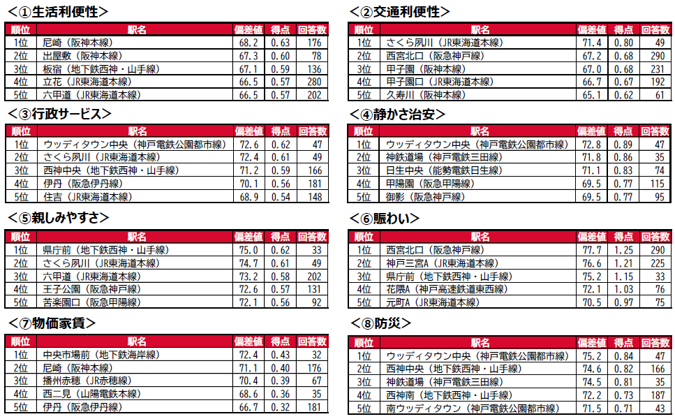 住みここち ランキング 兵庫県 ウッディタウン中央