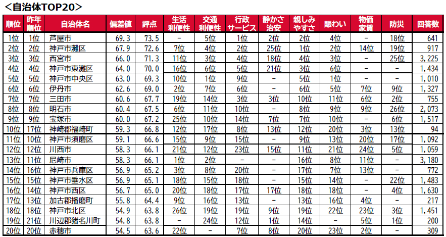 住みここち ランキング 兵庫県 ウッディタウン中央