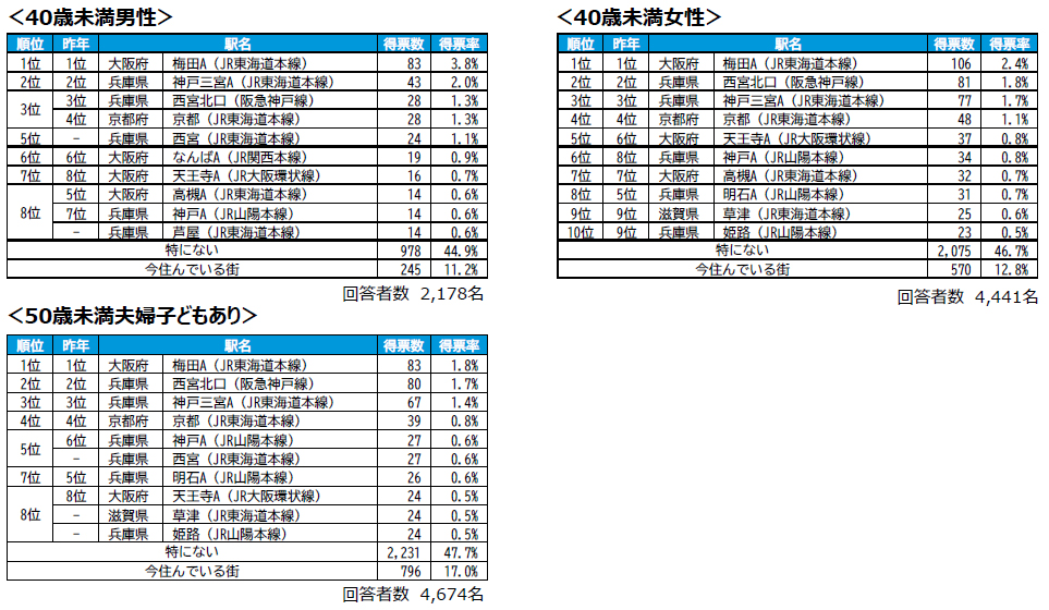 住みたい街 ランキング 西宮市 梅田 大阪