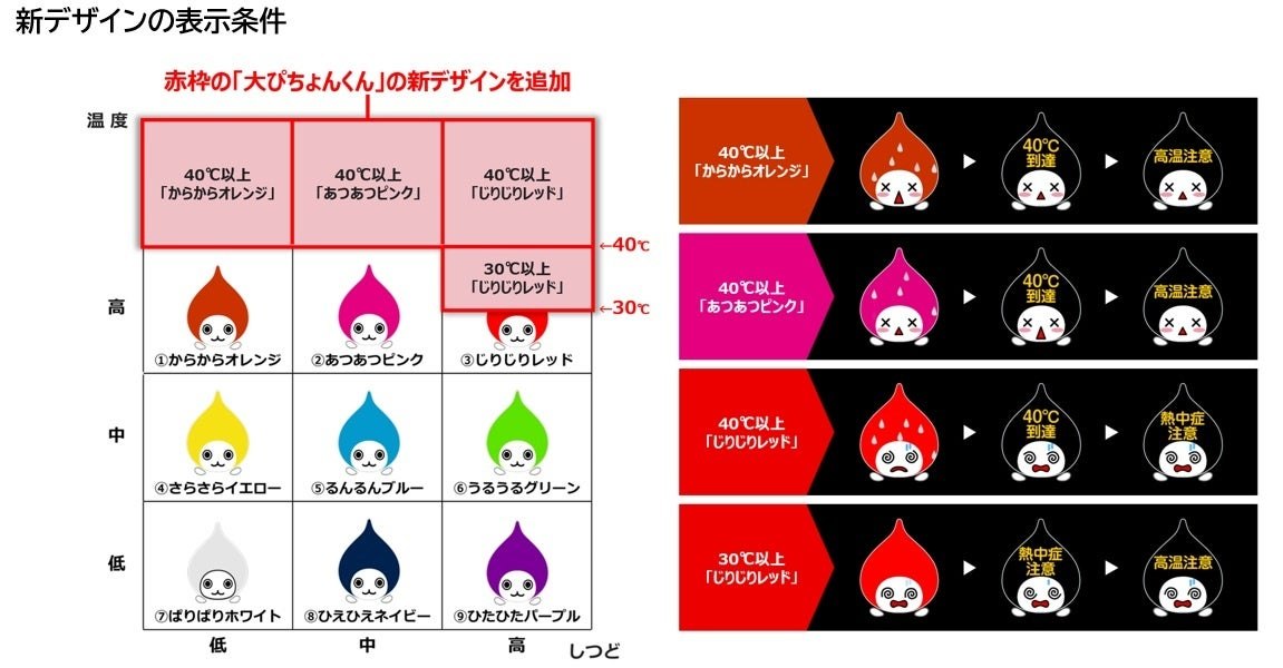 大ぴちょんくんの9色表示と新デザインの表示条件図