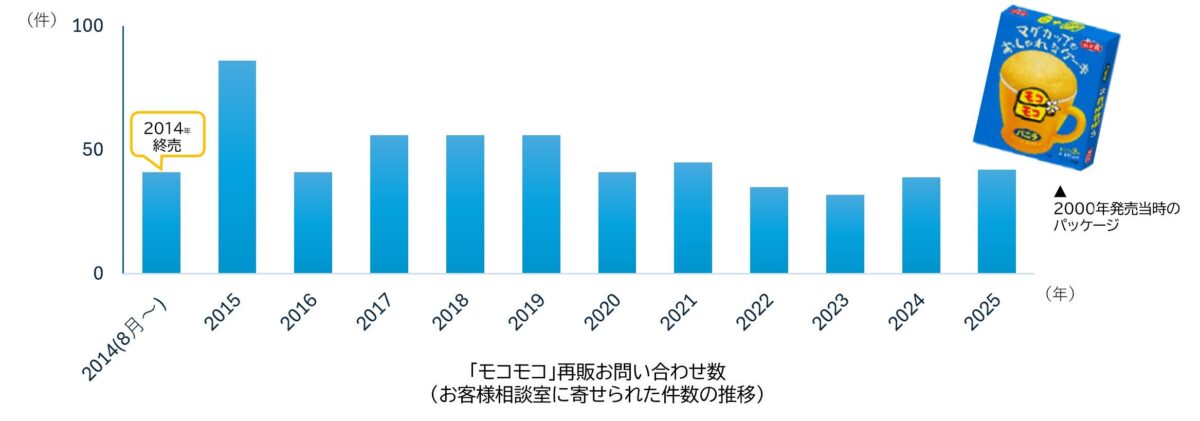 モコモコ再販お問い合わせ数の推移グラフと2000年発売当時のパッケージ