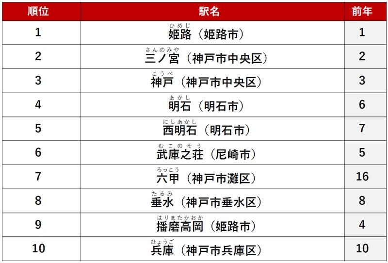兵庫県 賃貸・駅ランキング 総合